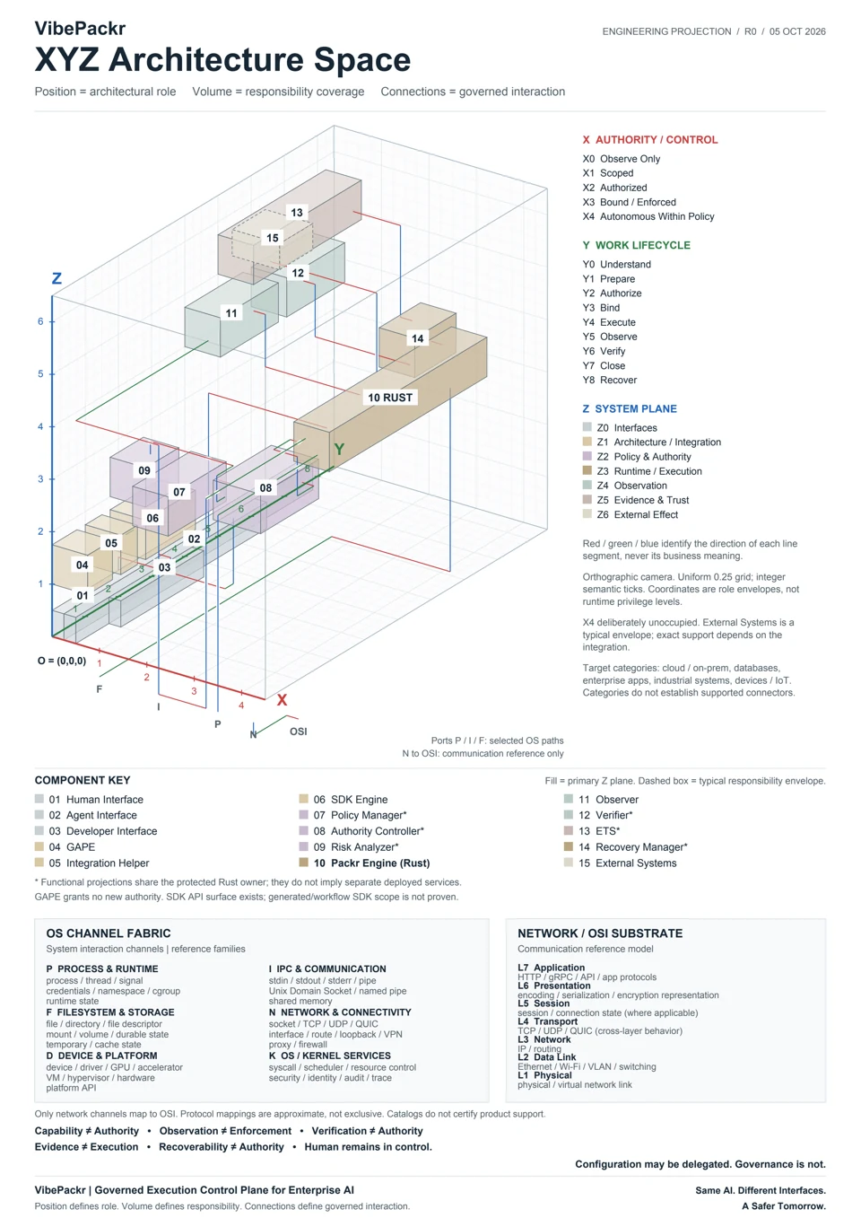 XYZ architecture diagram mapping authority, lifecycle and system planes. Open the reading guide and enlarge the diagram.